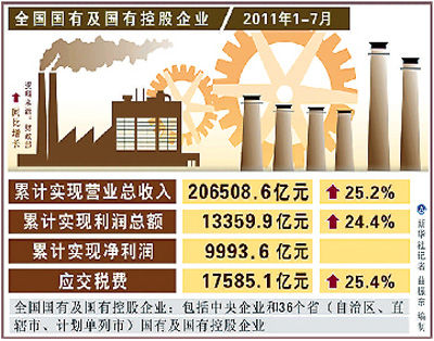 前7月国企利润13359.9亿元