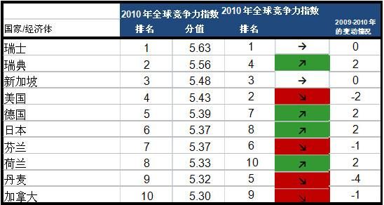 全球竞争力排行出炉 中国上升两位至第27位