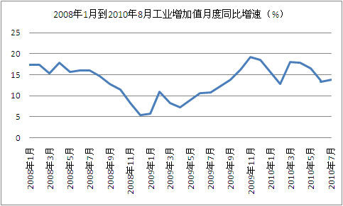 统计局：工业增加值5个月来首次反弹回升