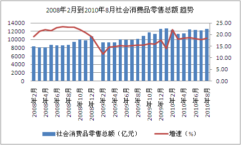 8月份CPI同比涨3.5% 创22个月以来新高